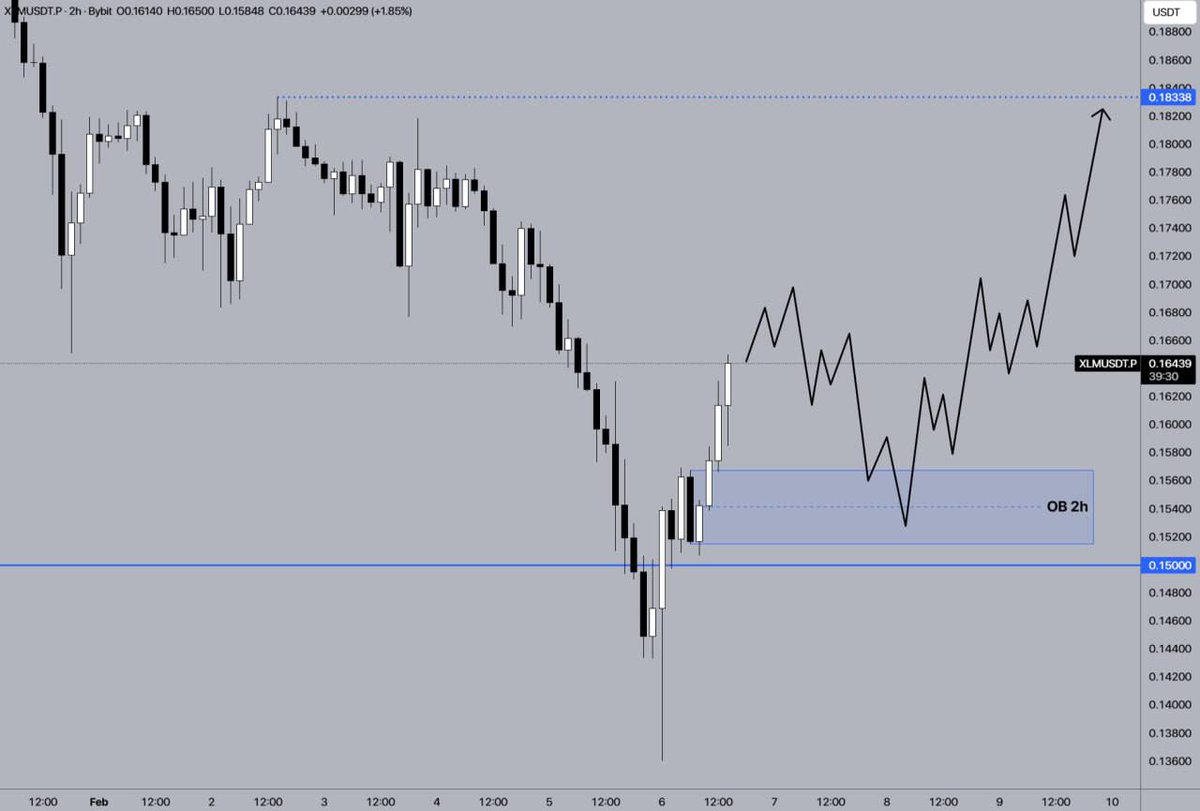 CryptoRoyal16's tweet photo. #XLM

The price of XLM has successfully consolidated above the $0.15000 level and formed a 2h OB zone in the range of $0.15150 - $0.15680. 
If the price reaches and holds the 2h OB zone during the correction, it will be an excellent entry point for a long position. https://t.co/nnrQElcaEC