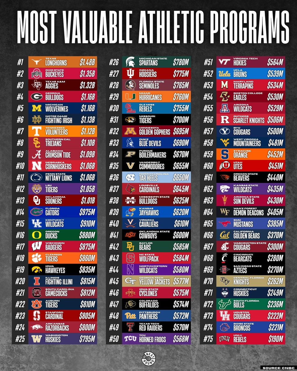 I see kU out there bragging today that they're the most valuable Big 12 school.

They're 8 spots behind MIZZOU and every SEC team is ranked a head of them.

What a pathetic school and conference.