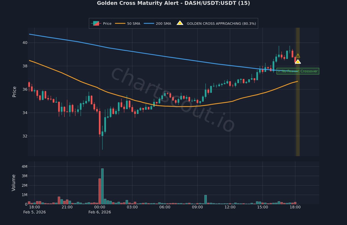 ChartScout_bot's tweet image. ⚡ MA cross detected—monitor closely

$DASH | 15m | Bybit
📊 Maturity: 80.3%

50 SMA is getting close to crossing ABOVE 200 SMA

⚡ ** Monitor closely for the actual crossover!

#TechnicalAnalysis #VolatilityAlert