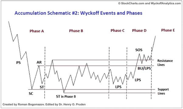 iWantCoinNews's tweet photo. $BTC | I don't believe this is a spring (wyckoff theory) 

Springs sweep lows and snap back shortly after. 

I believe we are at selling climax (SC). 

In any case these lower ranges are good DCA opportunities. https://t.co/7DkCz2vKJu