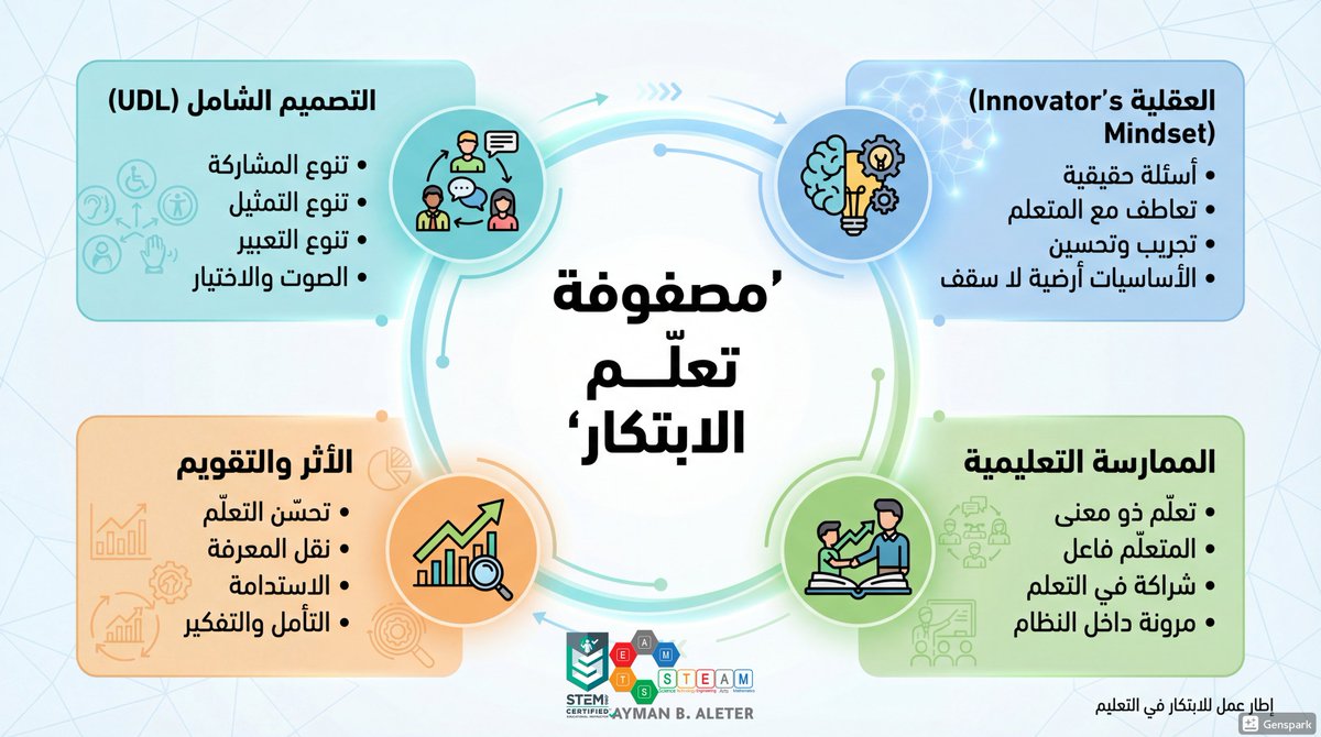 AB_AL3TER's tweet photo. من خلال العمل على نماذج الابتكار في التعليم، تبيّن لي أن أي تجربة لا تتحول إلى تعلّم ابتكاري حقيقي ما لم تُبنَ على أربعة أركان متكاملة:

#InnovationInEducation

#InnovationLearning

#STEM

#STEAM

#EducationalLeaders https://t.co/RkD12FNKw3