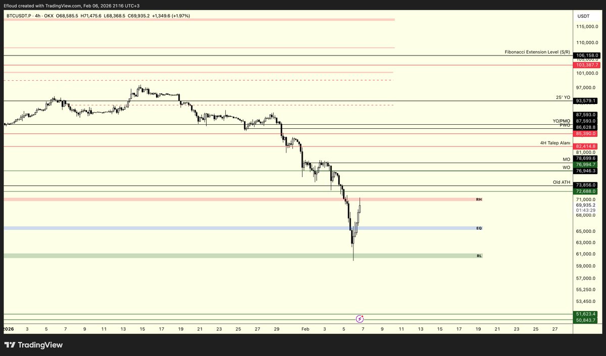 Efloud's tweet photo. $BTC | HTF & LTF Update

Merhabalar,
Hardcore geçen 2 günün sonunda #BTC pozisyonlarımı ekleye çıkara ~$70K civarından satmış bulunuyorum. Kendi adıma süreç kâr ile sonuçlansa da bayağı bir yıprandım.

Bu süreçte eş zamanlı olarak $GOLD ve $AAVE pozisyon beklentilerimi sizle paylaştım ve onları da yönetmeye çalıştım. Onlar kârlı durumdalar, profilimden kontrol edebilirsiniz.

Güncel Düşüncelerim:
HTF'de kırmızı kutunun direnç olduğunu düşünüyorum, desteği olarak güzel reaksiyon alamayıp sert şekilde kaybından ötürü. Bu sebeple, o bölge güçlü şekilde kırılmadan buralardan long açmayı kendi trade stilime uygun bulmuyorum.

LTF'de eskiden belirlediğim range gerçekten harika çalıştı ve fiyat şu aşamada RH'dan ret yiyor. RH bölgesinde göreceğim bearish market confirmation'ları ve/ya $72K bölgesine fiyatın teması sonrası RH'ı yeniden kaybetmesi (deviasyon) görürsem ufak çaplı bir short pozisyonu düşüncesinde olabilirim. Eğer tekrardan sert bir satış dalgası ile karşılaşırsak, EQ bölgesi ($66K - $65.2 arası) ilk destek olarak çalışabilecek bölgelerden biri diye düşünüyorum.

Son olarak,
$BTC pozisyonumu satmamın teknik ve psikolojik sebepleri:
$BTC LTF chart'ındaki eski range bölgemin efektif çalışması ve fiyatın RH bölgesine gelmiş olması,
$BTC'de HTF direnç bölgesine gelinmiş olması,
$ETH'un HTF direnç bölgesine gelmiş olması,
Kendi kurallarıma uyup confirmation aramak yerine, direkt işlem almam ve stop-loss koymayı unutmuş olmamdan ötürü büyük çaplı bir kalp çarpıntısı ile 48 saattir market ile mücadele ediyor olmam.

Benim için zor bir süreçti; ödediğim toplam taker fee'den de bunu anlayabilirsiniz. Bu markette bir şeyler yapmaya çalışan herkese sabır diliyorum. 10 Kasım 2025 sonrası spotları büyük ölçüde azaltmaya başladığımı söyledim, hatta $AAVE analizinde de bunun ekran görüntüsü mevcut. Artık bazı altcoin'ler buradan yeniden %50 düşmedikçe yeni spot alımlar ve orta-uzun vade işlemler düşünmüyorum. Kısa vadeli ve intra-day işlemler ile ilerleyeceğim.

Önümüzdeki hafta, gerçekleşmesini istemesem de bearish bir fraktal paylaşacağım. Önden incelemek isteyenler olursa; 10 Şubat 2022 ile 8 Nisan 2022 hareketine odaklanıp ardından 4 Kasım 2025'den başlayan ve 2025 Yearly Open'a yapılan deviasyona odaklanabilirler.

Herkese kolaylıklar ve işlemlerinde başarılar diliyorum.