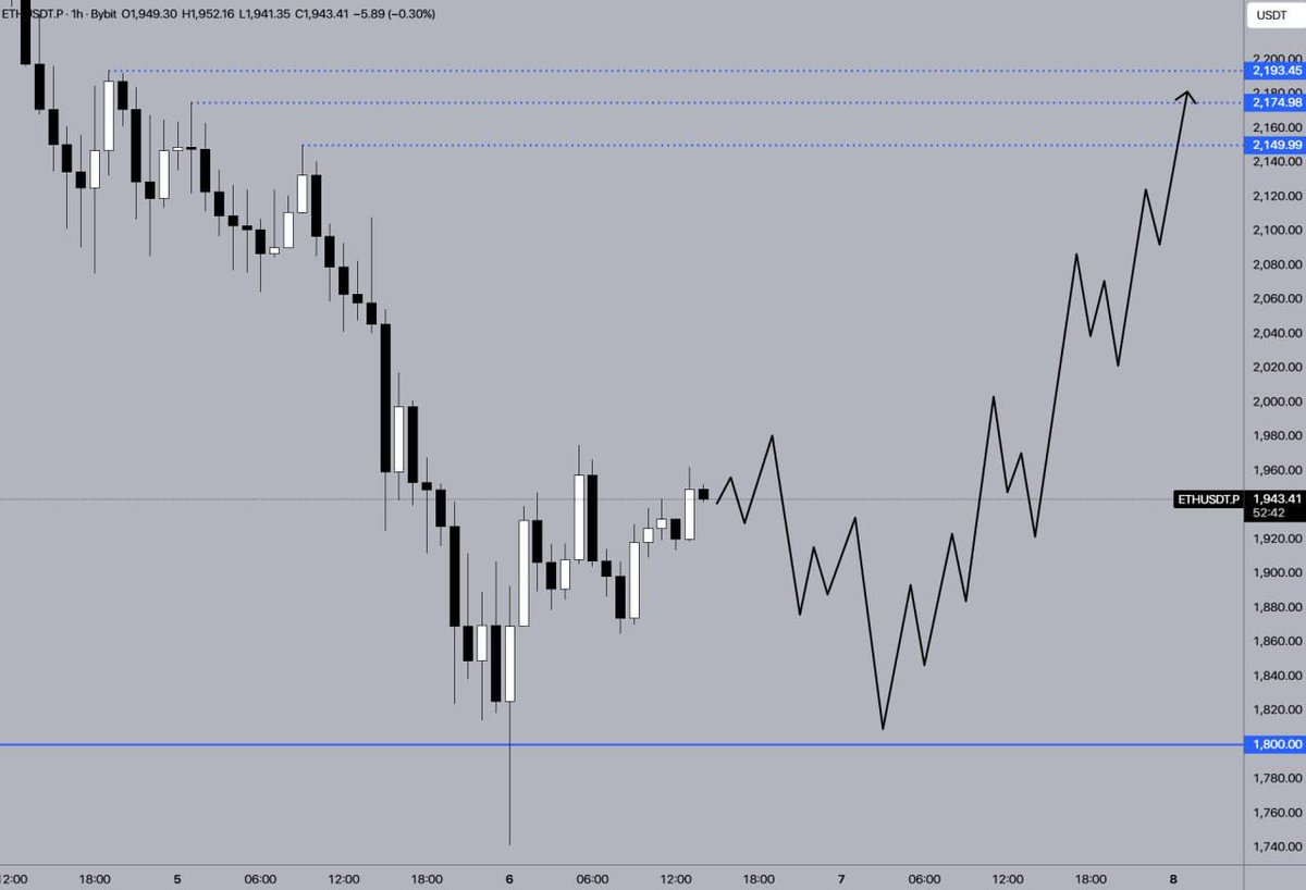CryptoRoyal16's tweet photo. #ETH/USDT

The price of ETH has successfully held above the $1,800 level. Now, in order to form a true upward movement, the price needs to retest this level. If the price shows a good reaction to this level, then we will see growth to liquidity levels above $2,150. https://t.co/w848BKF0ov