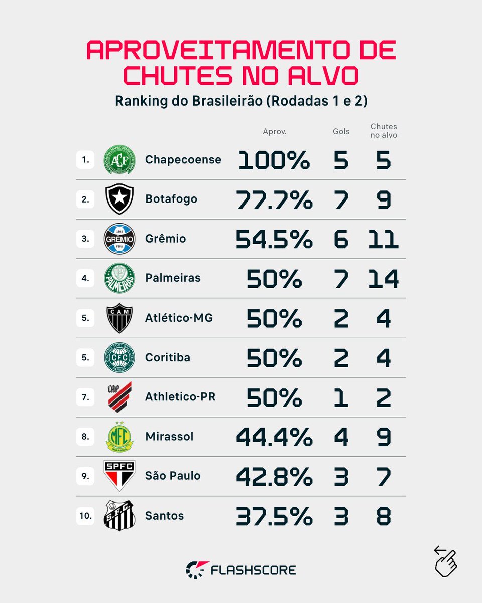 CentralDoBrega's tweet photo. O top-10 de aproveitamento de chutes no alvo no Brasileirão 2026.

Cara, a Chapecoense está com 100% de aproveitamento.

5 chutes, 5 GOLS

📸 Flashscore https://t.co/llv3JWlbDs