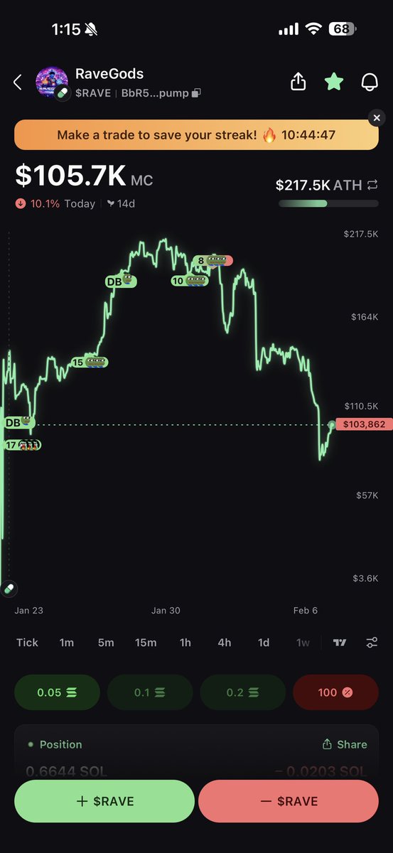 Rave_Gods's tweet image. The recovery has started, the jeets are
Out. Now is the time. Keep an eye on $RAVE by Ravegods don’t say I didn’t warn you!!