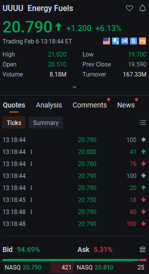 Billyvckinney's tweet photo. 🚀 $UUUU is powering higher with a 6.00% intraday surge, now at $20.766, marking a $1.176 gain. Rising volume points to increasing buying conviction, as the stock pushes toward key intraday resistance levels https://t.co/XPSurtvJsv
