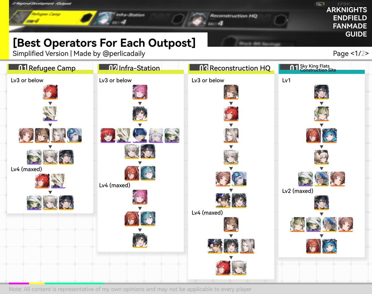 perlicadaily's tweet photo. Today's tip is a guide on assigning operators to outposts!
They are ordered from best picks (top) to weakest alternatives (bottom). Operators grouped together provide the same benefits. Get the summary (pg1) and read the details (pg2) if you're interested!

#ArknightsEndfield https://t.co/fLM3Lp91RJ