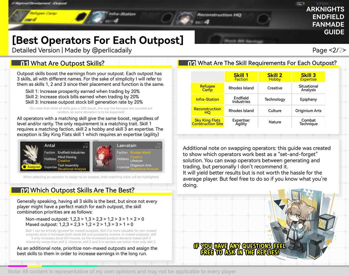 perlicadaily's tweet photo. Today's tip is a guide on assigning operators to outposts!
They are ordered from best picks (top) to weakest alternatives (bottom). Operators grouped together provide the same benefits. Get the summary (pg1) and read the details (pg2) if you're interested!

#ArknightsEndfield https://t.co/fLM3Lp91RJ