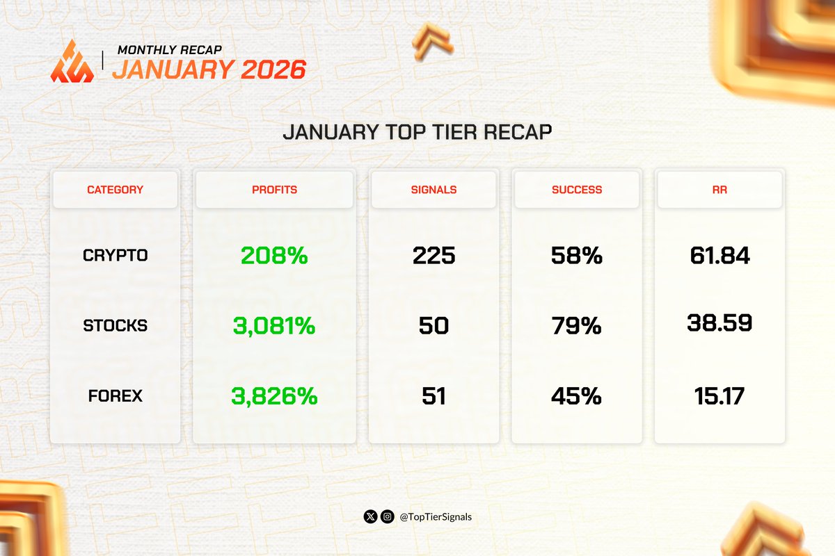 JANUARY RECAP

Just raw execution, discipline, and markets doing what they do best; trying to shake people out

Here’s how January really went 🧵