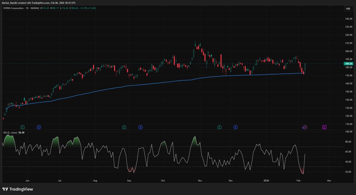 $NVDA AVWAP cheat code strikes again.