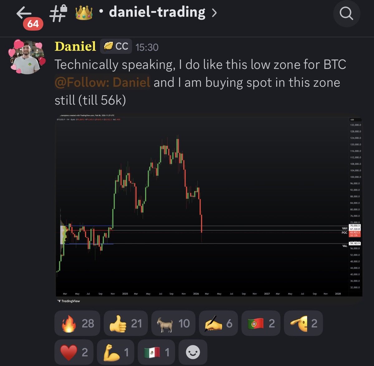 CCPool_Daniel's tweet image. Important video update dropping during the weekend about why I like this low for Bitcoin 📈 (And why I bought so much Spot 💰)