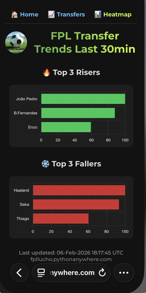 FPL_Lucho's tweet photo. 9 minutes to deadline. Transfer index in the last 30 minutes. Good luck, managers! 
#FPL #GW25 #FPLCommunity #FPLTrends #FPLTransfers #FPLDeadline https://t.co/caf3fSqaQK