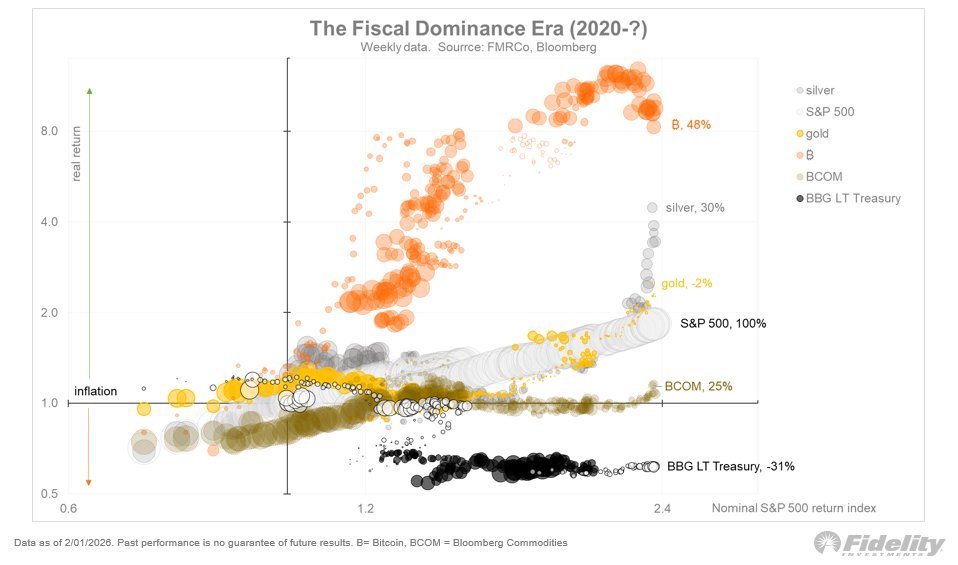 In my view, commodities (including precious metals) continue to serve as important diversifiers in this era of fiscal dominance, regardless of who finances the debt and how. The somewhat cosmic looking chart below shows commodities and bonds since the cyclical bull started in