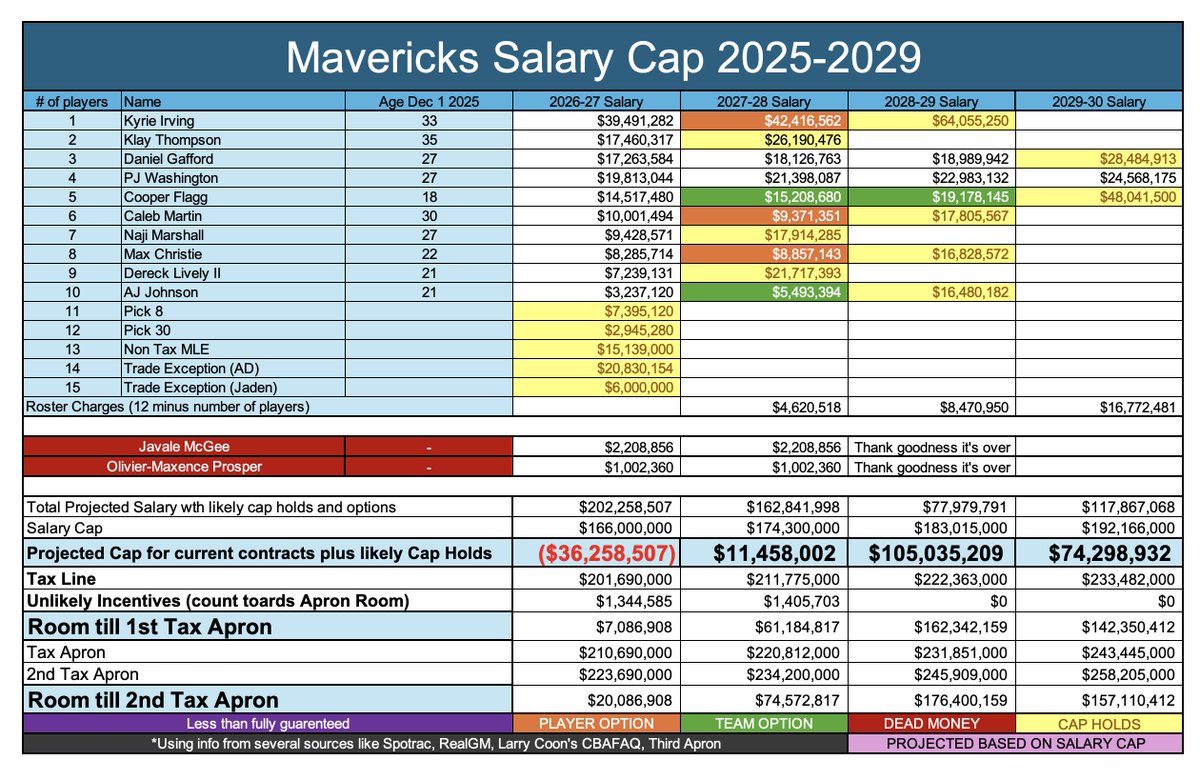 CBAMavs's tweet image. According to my math...

The Mavericks can draft both 1sts this summer, use the entire Non-Tax MLE, use both trade exceptions (20 million from AD and 6 million from Hardy)

And still have over 7 million left in room below the 1st apron for trade flexibility.