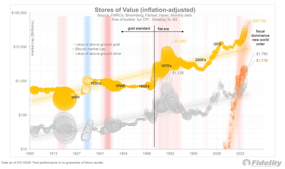 Sharing this chart showing the inflation-adjusted market capitalization of gold and silver since 1900, with Bitcoin added in 2010. The bubbles show the 5-year price inflation rate (CPI) and the shading show the 5-year monetary inflation rate (M2). Gold is at $35 trillion, and
