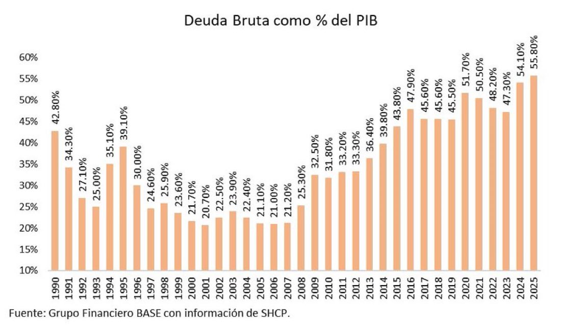 AlvarezMaynez's tweet photo. El endeudamiento del país también es una injusticia para las nuevas generaciones de niñas, niños y jóvenes.

¿Quién va a pagar? Por sus pensiones, por su seguridad social.

En 20 años, la deuda aumentó a más del doble en términos proporcionales. A cambio de un país en guerra. https://t.co/3LTXo63cfW