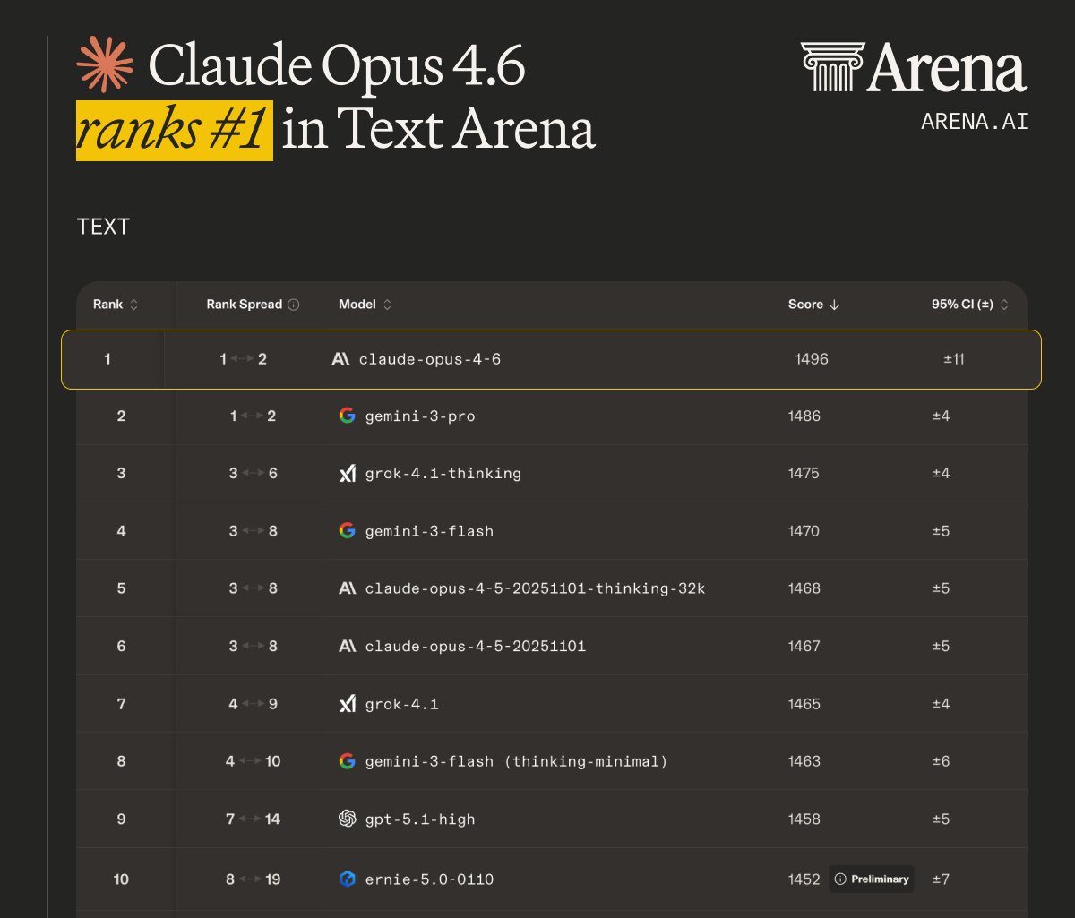 arena's tweet photo. Claude Opus 4.6 ranks #1 in Text Arena for the first time since Claude 3 Opus.

Also ranking #1 in key Text categories:
- Instruction Following
- Hard Prompts
- Longer Query https://t.co/vIHdq4RiqX