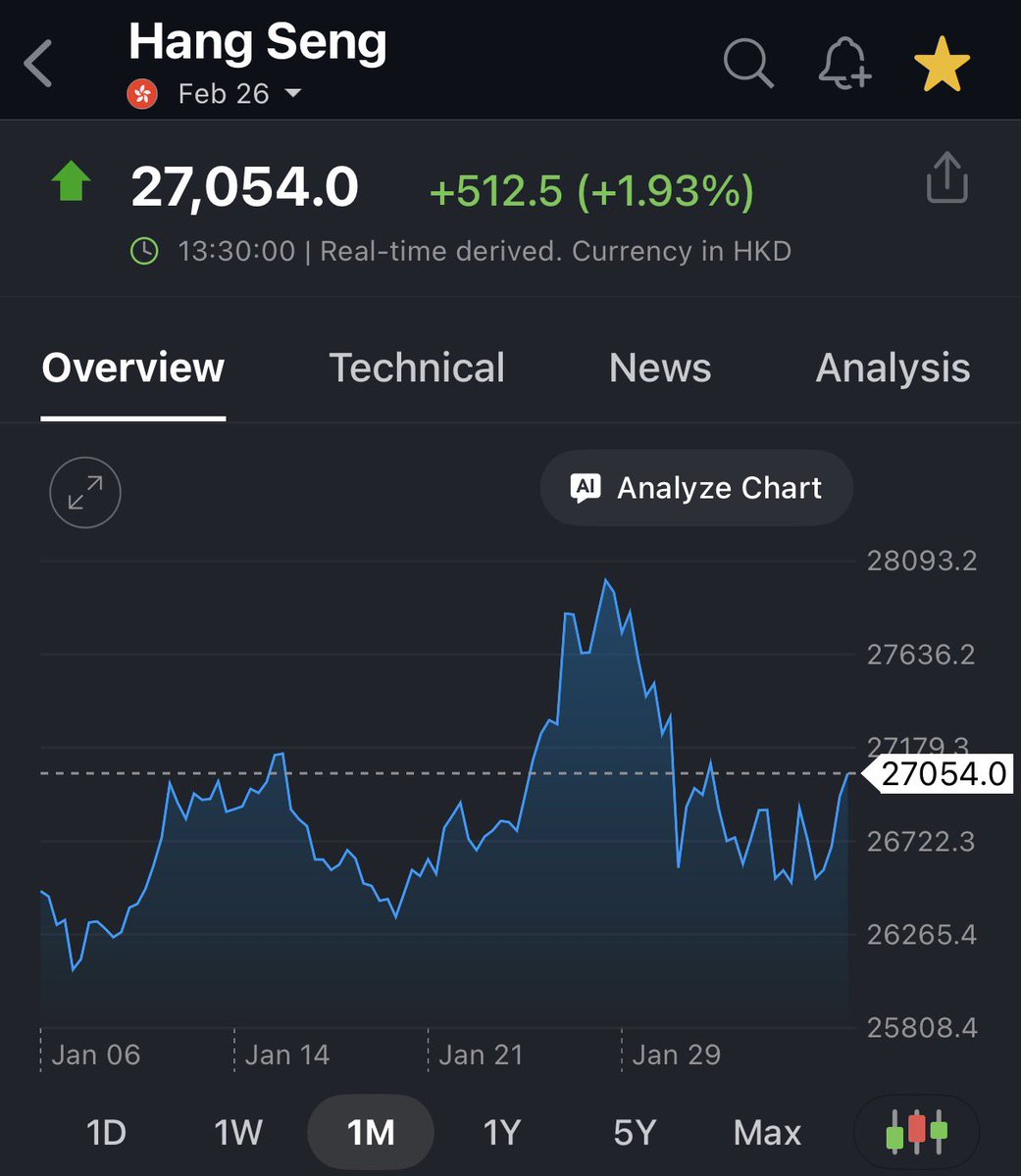 Andres_trader_A's tweet image. $BABA #Hangseng index up almost 2% in the session. Great move and indicator going into next week. About to breakout .. New 52wk high next week? 
$FXI $BIDU #Chinaeconomy