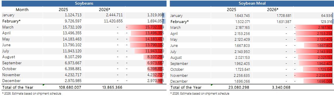 The organization that groups Brazilian agricultural export companies (Anec) projects a substantial increase in soybean and soybean meal exports for this month of February bichosdecampo.com/para-tener-en-…