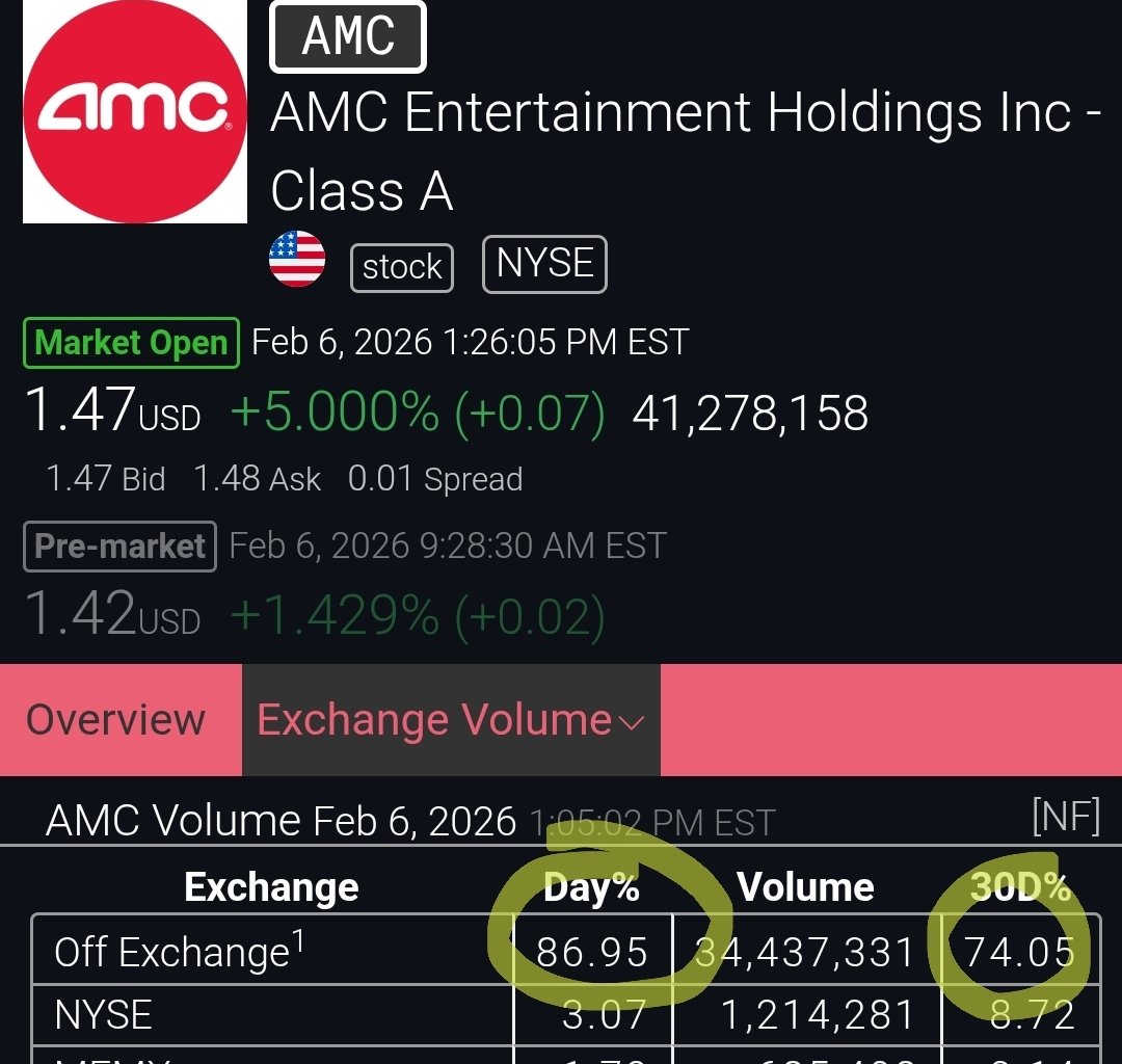 RobertM15730901's tweet image. 86.95% OFF EXCHANGE TRADING
$AMC #AMC @AMCTheatres @CEOAdam #ApesTogetherStrong 
#WallStreet #StockMarkets