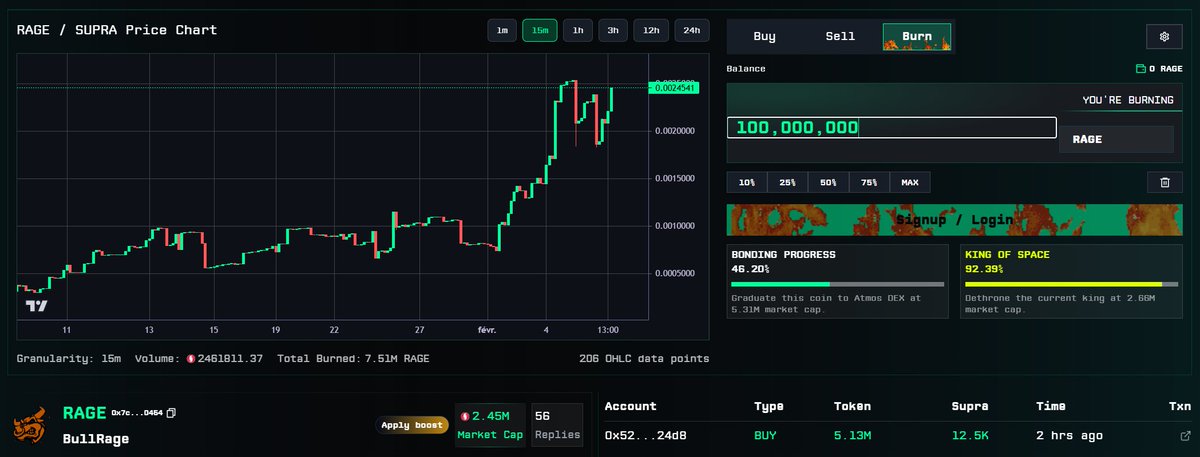 SupRage_Labs's tweet photo. 🐂KING OF SPACE IMMINENT!🔥
More than 92%💥
When we hit 100% and dethrone the current king…
...10M $RAGE hold requirement will be UNLOCKED for full Dapp ACCESS FOR ALL!😎
One last push! Buy, burn, send it to the moon!🚀
👉https://t.co/h2t2wHb5p3
#RAGE #Supra #KingOfSpace https://t.co/HlBqx27sYE