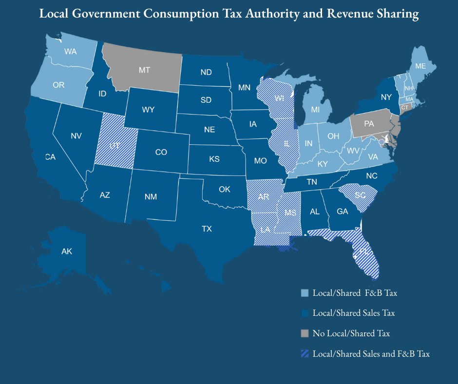 MDMunicipal's tweet image. Did you know? Maryland is one of only six states that fails to share tax revenue from the sale of goods and services with local governments or allow those governments to collect it themselves.
#TheMoreYouKnow
#MarylandMuniFacts