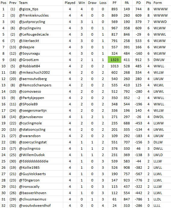 PFCL_news's tweet photo. #PFCL12 processed all #matchup4 results;
results: https://t.co/x4j5kAJEBO
First League table:
1⃣ @gizza_tips
2⃣ @Frenkieknuckles
3⃣ @justprocycling https://t.co/h2zRO0605a