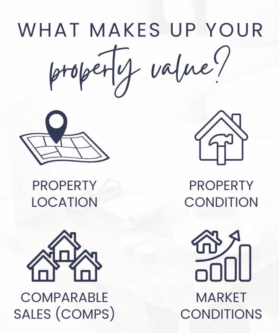 curl_tammy's tweet photo. Your home’s value isn’t just one thing. ☝️🤔 Tammy Curl ~ Roberts Brothers https://t.co/po8vbQlQOa