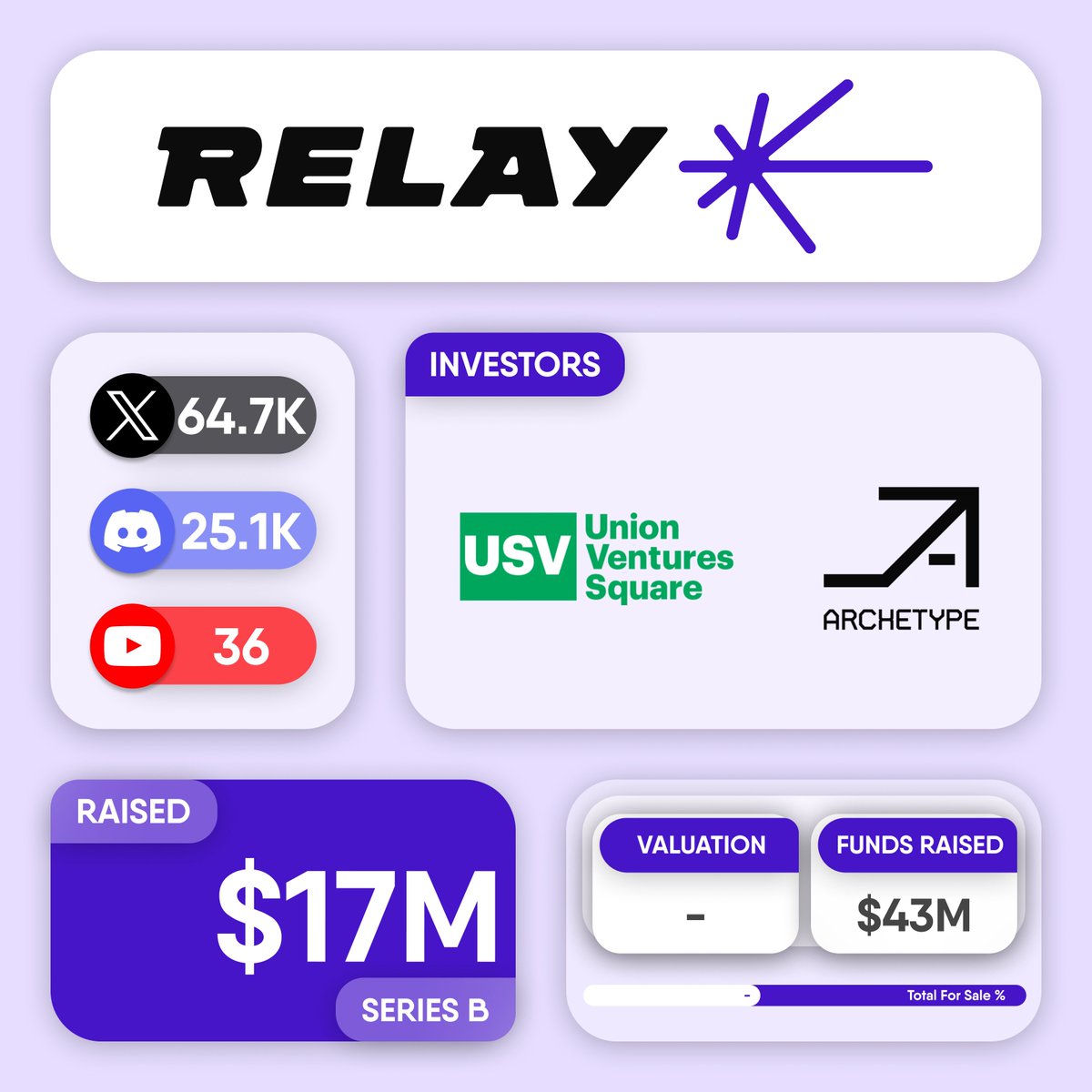 cryptogics's tweet image. 💰 @RelayProtocol raises $17M in a Series B funding round co-led by @usv and @archetypevc.

#Relay is a cross-chain payment system designed for fast and low-cost transactions by using a relayer model.

👉 x.com/RelayProtocol/…