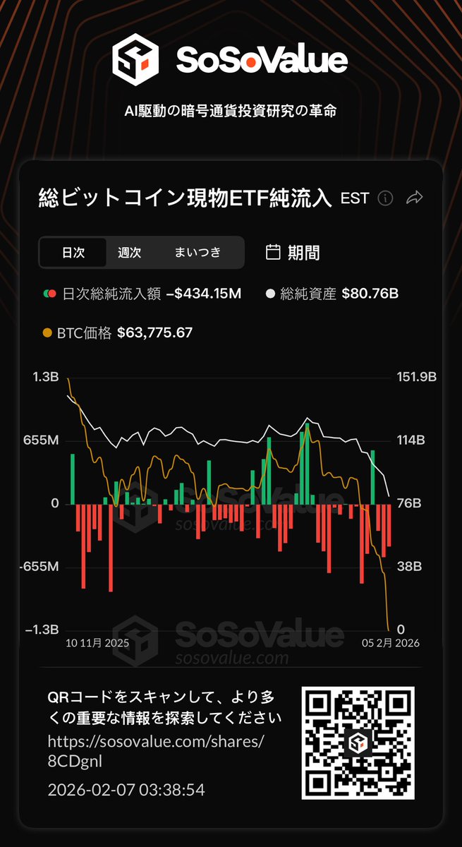 📊 総ビットコイン現物ETF純流入 | 2月7日

🟩 日次総純流入額: -434.15M
🏦 総純資産: 80.76B
💰 BTC価格: 63775.67

原文を見る: sosovalue.com/shares/8CDgnl #