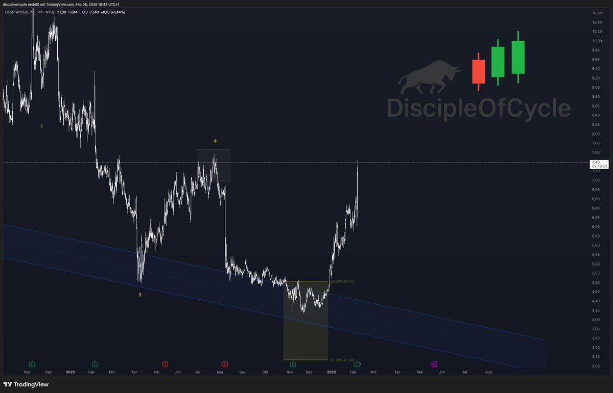 discipleofcycle's tweet photo. $UAA is accelerating. Already 50% up from the top of my target zone.

Catalyst: good earnings report. Negative EPS expected turned into +0.1.

Structure is very bad and I’m not invested yet. I’m pretty sure of at least another deep wave 2 or even new lows. So far I’m just watching.