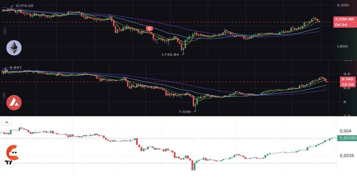 Markets don’t move in straight lines.

When you overlay $CDK with $AVAX and $ETH, the pattern is clear:
📉 correction → 📈 recovery → 📊 consolidation.
CDK followed the cycle, and now it’s holding strong.

💡 This isn’t weakness.
It’s accumulation.
It’s structure.

Proud to see