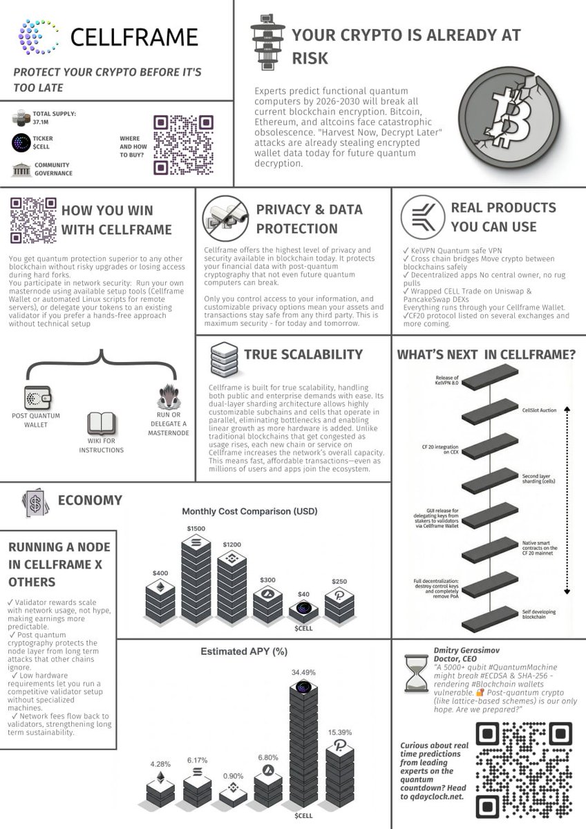 <a href="/SeniorDeFi/">Senior 🛡🦇🔊</a> <a href="/0xCabana/">CABANA</a> Exactly! The only blockchain with truly reliable, audited quantum resistance in production for years is <a href="/cellframenet/">Cellframe Network</a> ($CELL). Live mainnet with millions of transactions, Qverify post-quantum-focused audit (2025), CertiK “A” score (2026), native crypto-agile design, and validated