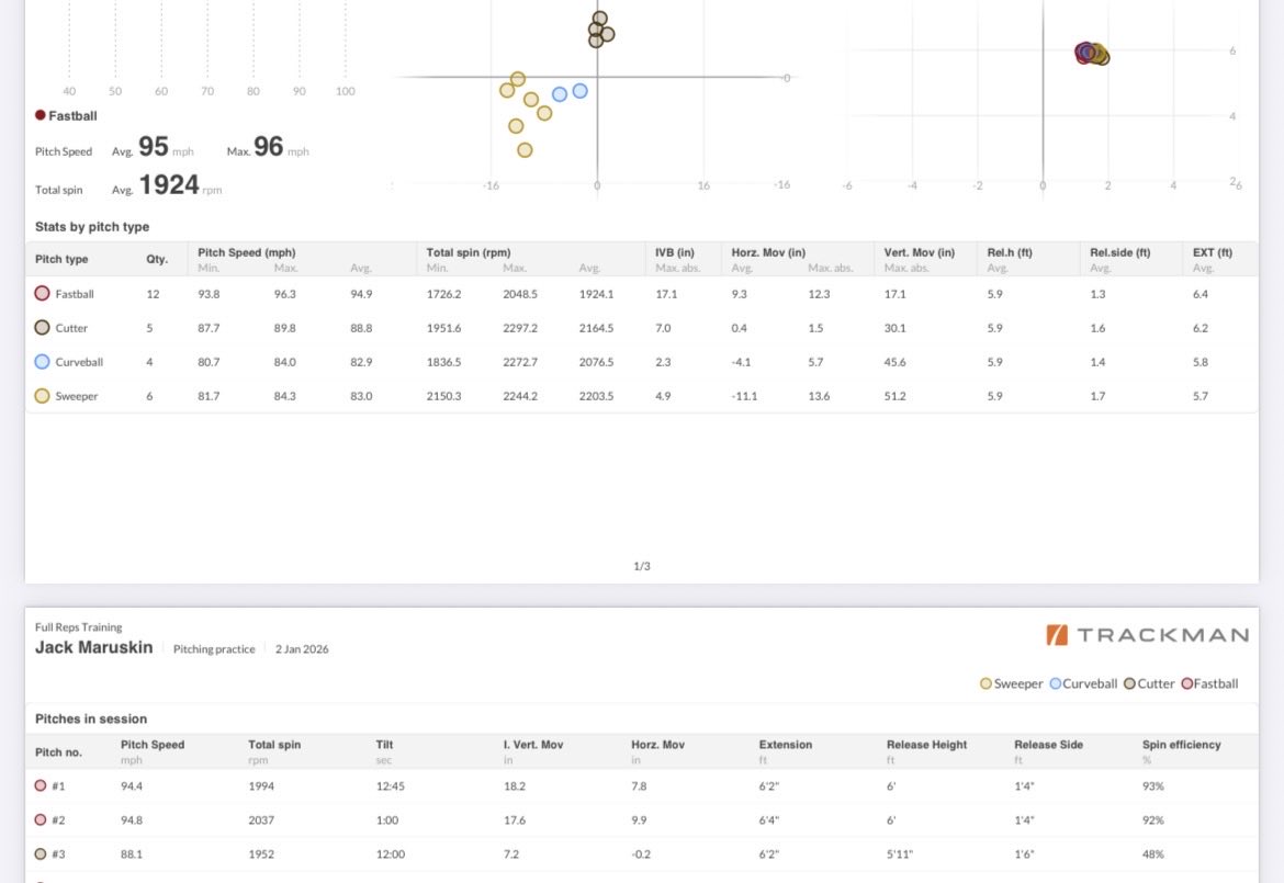 MaruskinJ's tweet photo. Looking for affiliate/independent team for upcoming season

off-season full bullpen 95-96

Pioneer leauge stats 2025
7.84 era
21 ip 21bb 24k
Walks higher because 1 outing
Control improved drastically from Atlantic leauge (18ip)
Avg 95 .7 T99
In zone 49% w fb
68% sl
60% CB https://t.co/2UBfPV8SEQ