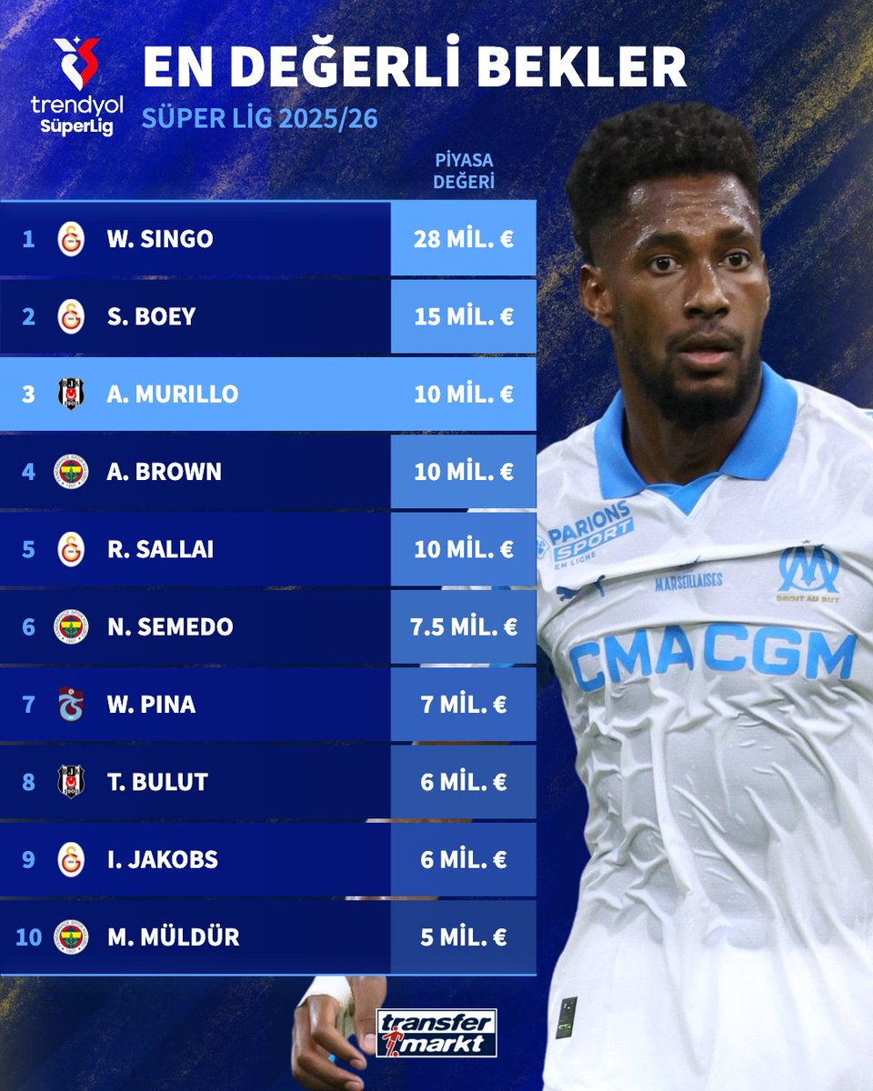 🦅 Beşiktaş'ın yeni transferi Amir Murillo, Süper Lig'in en değerli bekleri arasında yerini aldı!

➡️ transfermarkt.com.tr/s/8c65