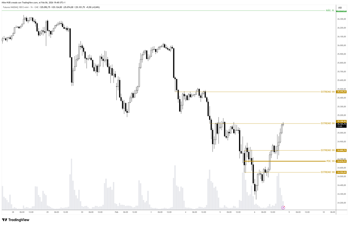 MikeHub24's tweet photo. $NQ gráfico 1H;  

Finalmente le soltaron el muelle y directo al siguiente extremo relevante.

#Nasdaq 
#Trading https://t.co/VGBPlP384C