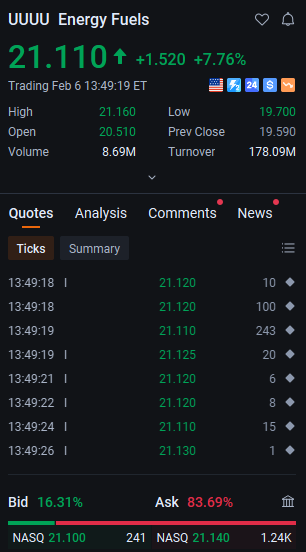 LeBron10EXTPack's tweet photo. $UUUU is surging 7.61% intraday to $21.080, a $1.490 jump on rising volume. The stock is breaking above intraday resistance, signaling strong buying pressure. Watch for sustained momentum into the close—this could be the start of a larger bullish move. #UUUU #Stocks https://t.co/NOW6NE5eJ3