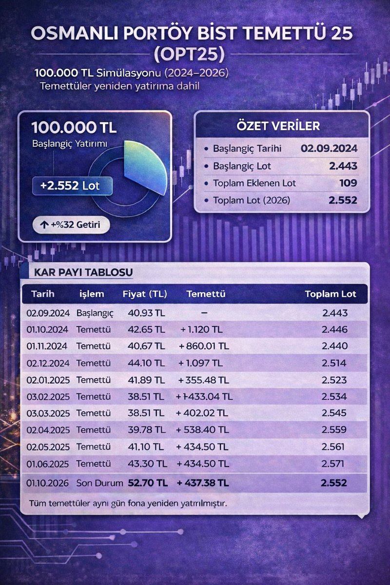 Temettü fonlarını ve düzenli nakit akışı sağlayan yatırım araçlarını incelemeye devam ediyoruz. Bugün radarımızda Osmanlı Portföy BIST Temettü 25 BYF #OPT25 var.

Bugün bu fon üzerinden gerçek bir simülasyon yapacağız. Eylül 2024 - Şubat 2026 döneminde fonun performansını