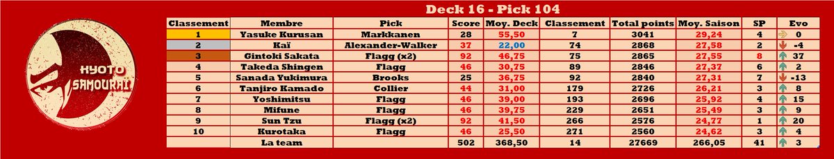Résumé de la nuit #TTFL <a href="/LigueExoticTTFL/">Ligue Exotic TTFL 🐪❤️</a>

Deck 16 - Pick 104

SP🧉: Flagg - 46 pts 🥉

BP🍌: 🤷‍♂️

Total : 502

Meilleure évolution : <a href="/Gintoki_Kyoto/">Sakata Gintoki</a>📈+37

Classement :

🥇 <a href="/_Yasuke_Kurusan/">YasukeKurusan</a>
🥈 <a href="/Kai_Ronin_TTFL/">RoninKaï</a>
🥉 <a href="/Gintoki_Kyoto/">Sakata Gintoki</a>

Classement général : 14📈+3

⚔️