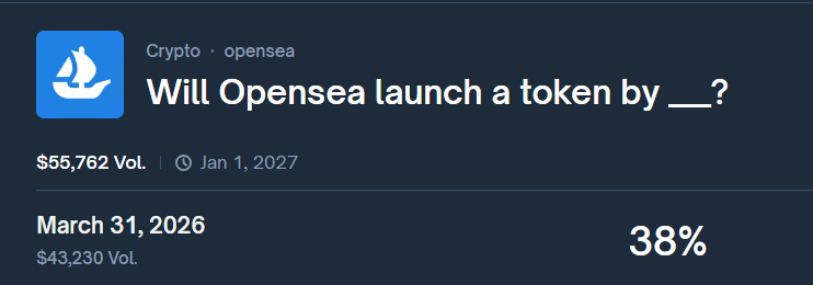 herewegoboom's tweet image. Opensea has delayed $SEA indefinitely.

Good luck to those farming waves. You are giving money to fraudsters and won't see any of it coming back.

"NO" on @Polymarket is the freest money.