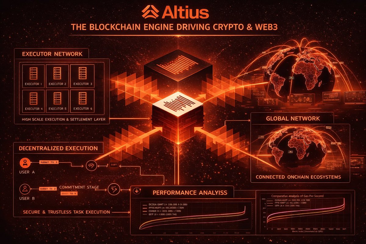 INOTxyz's tweet photo. @AltiusLabs is a next-generation execution engine for Blockchain, Crypto & Web3.
Built to power fast, scalable, and decentralized onchain systems. 🟠⚙️
Lets build together 🔥🔥🔥
#AltiusDropZone https://t.co/JljUylR7Fj