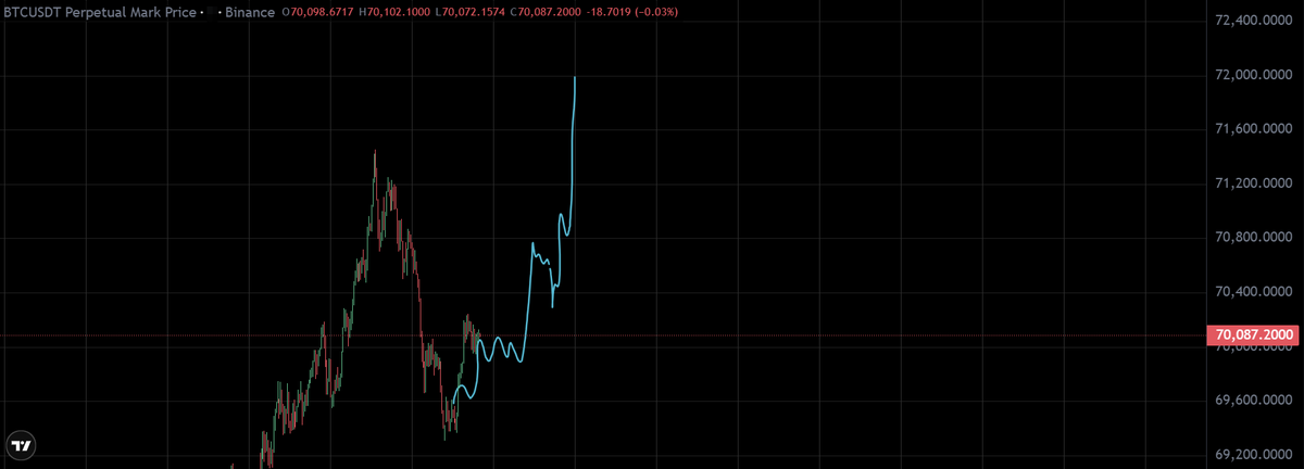 shaikhh93's tweet photo. following the pattern💪📈 $BTC $SOL $SOL https://t.co/w3girgLA3s