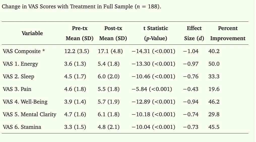 One of my favorite botanicals for clients with fatigue, long COVID, and CFS/FMS is Panax Ginseng. It is a well-studied plant with broad, systemic benefits. In a human study on fibromyalgia and chronic fatigue syndrome, participants experienced significant improvements after just