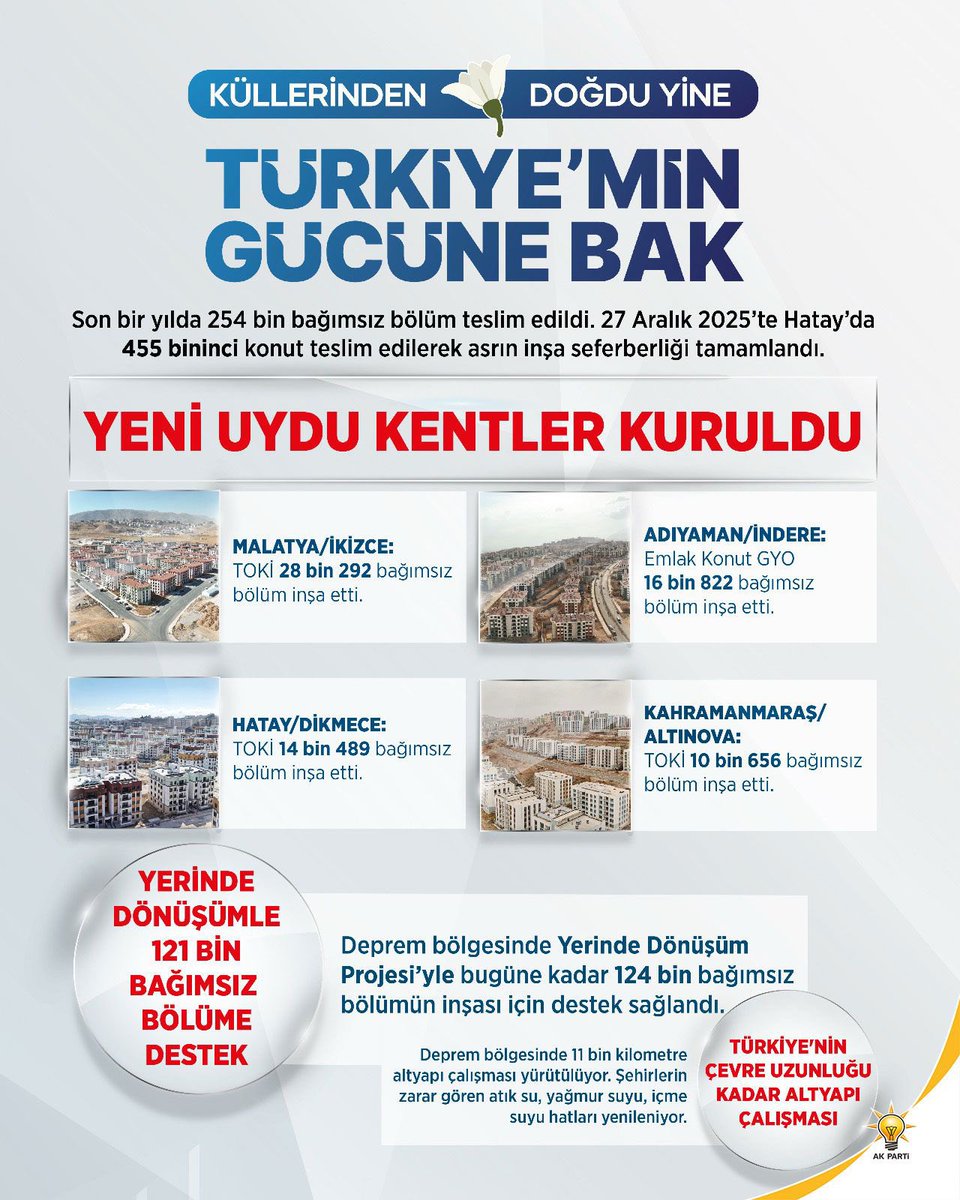 Devlet-millet dayanışmasının en güzel örneğini sergileyerek depremin açtığı yaraları beraberce sardık.

86 milyon olarak küllerimizden yeniden doğduk, Türkiye’mizin gücünü tüm dünyaya bir kez daha gösterdik.

#TürkiyeminGücüneBak
