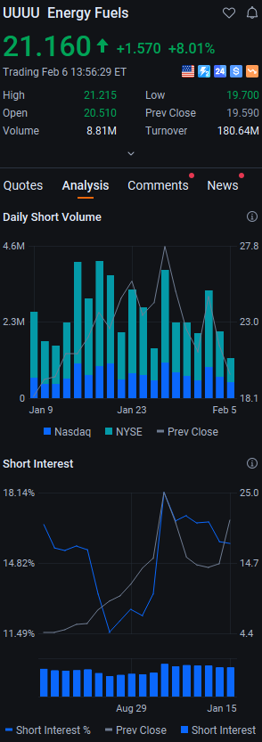 Beckblaughlin's tweet photo. $UUUU is ripping higher with an 8.04% intraday surge, now at $21.165, up $1.575 on the session. Volume is spiking, confirming strong buying conviction as the stock breaks above key intraday resistance levels. Keep an eye on whether this momentum can hold through the close for potential extended gains. #UUUU #USStocks #DayTrading #BullishAction