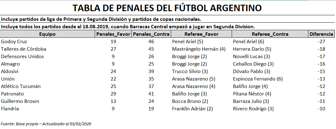 Hace unos días mostramos a los equipos con más diferencia entre penales a favor y penales en contra. Hoy damos vuelta la tabla. ¿Qué piensan, por ejemplo, los hinchas de Godoy Cruz y Talleres? ¿Conocen estos datos <a href="/diariomatador/">Diario Matador</a> y <a href="/bodegue/">La Página Bodeguera</a>?