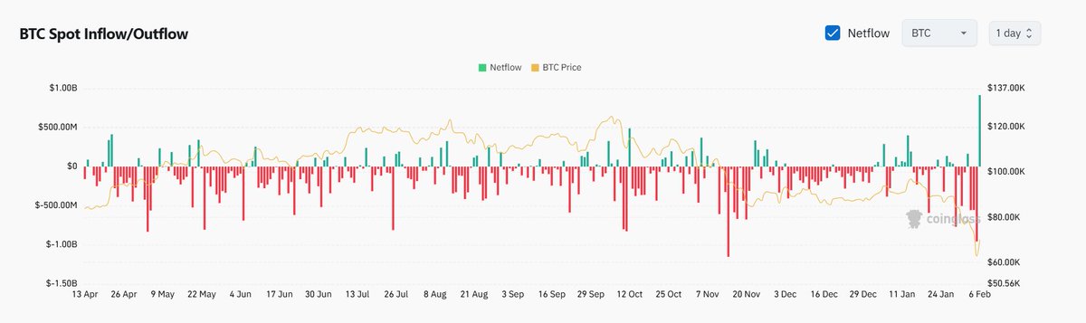 Die Institutionellen fangen den Bitcoin Kurs! Nachdem der Kurs zwischenzeitlich auf 60k USD fiel, folgte der größte Bitcoin Inflow in die Spot ETFs seit rund 8 Monaten