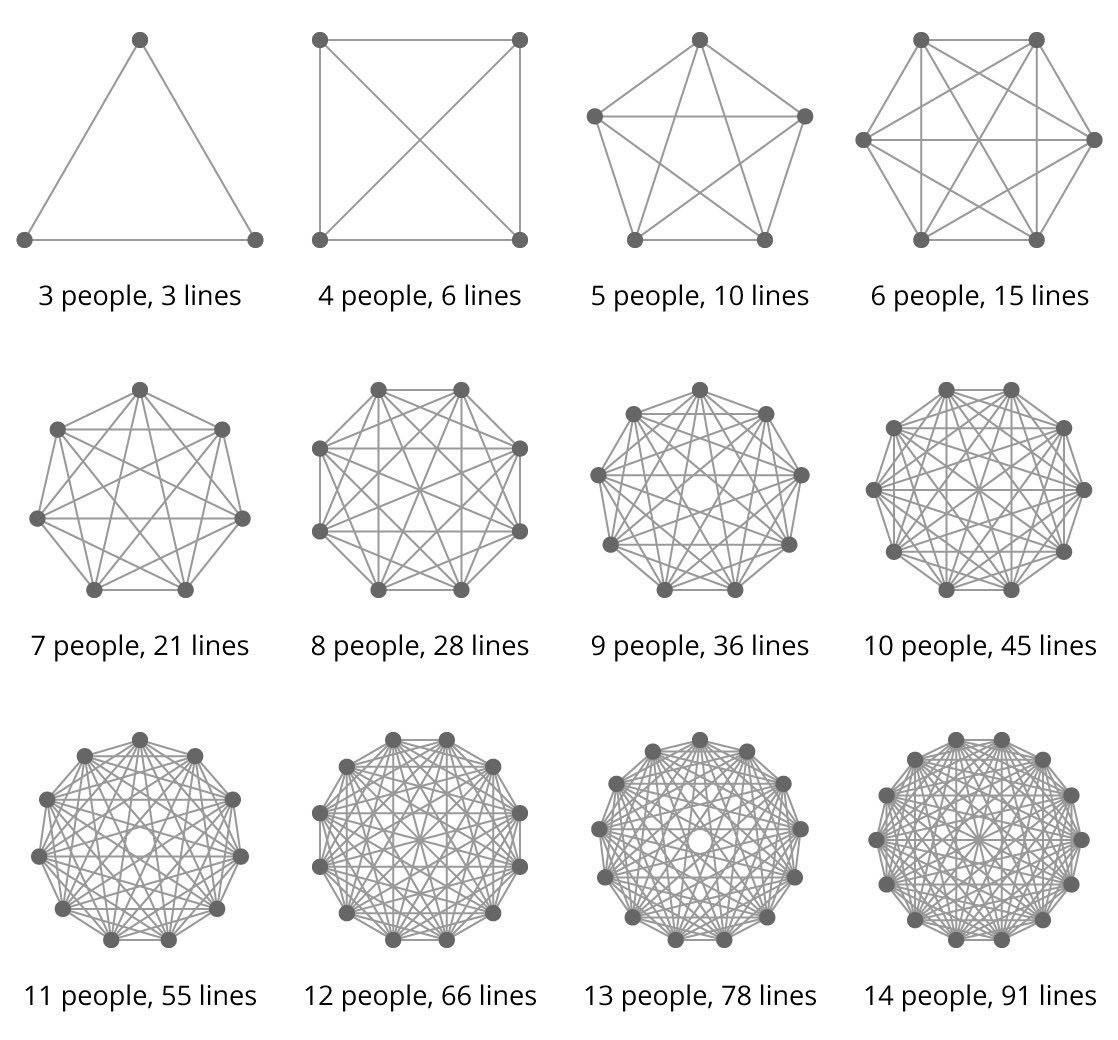 What a lot of “AI won’t take the jobs” people don’t seem to understand is the degree to which white collar orgs are essentially structured to solve this chart.

Imagine that each node is a person who actually does stuff (engineering, writing marking copy, drafting contracts,