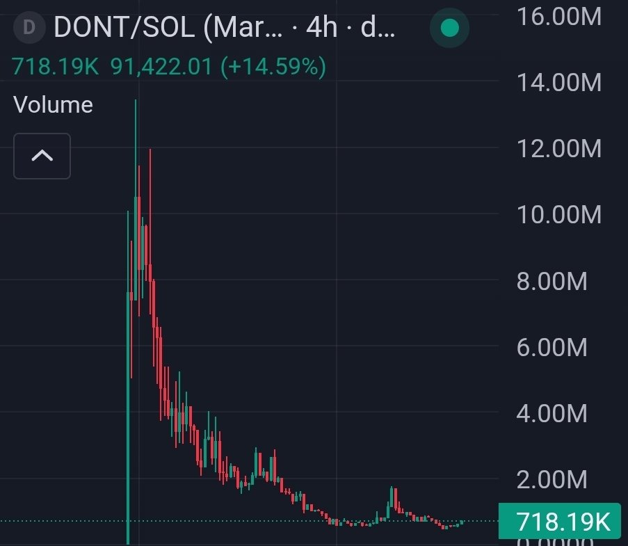 ⚠️ I recommend you $DONT buy this shitcoin controlled by a Nasdaq-listed company that holds $180M worth of $SOL and has a massive network.