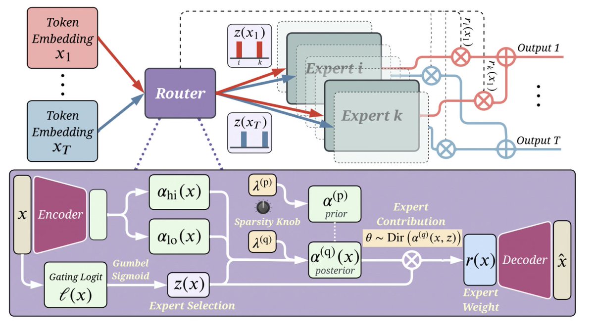 Mixture-of-Experts (MoE) is a powerful way to scale large language models (LLMs): instead of running the full model for every token, a router activates only a few “experts,” giving more capacity at roughly the same compute. 

But routing is still a sore spot. Most MoE systems use